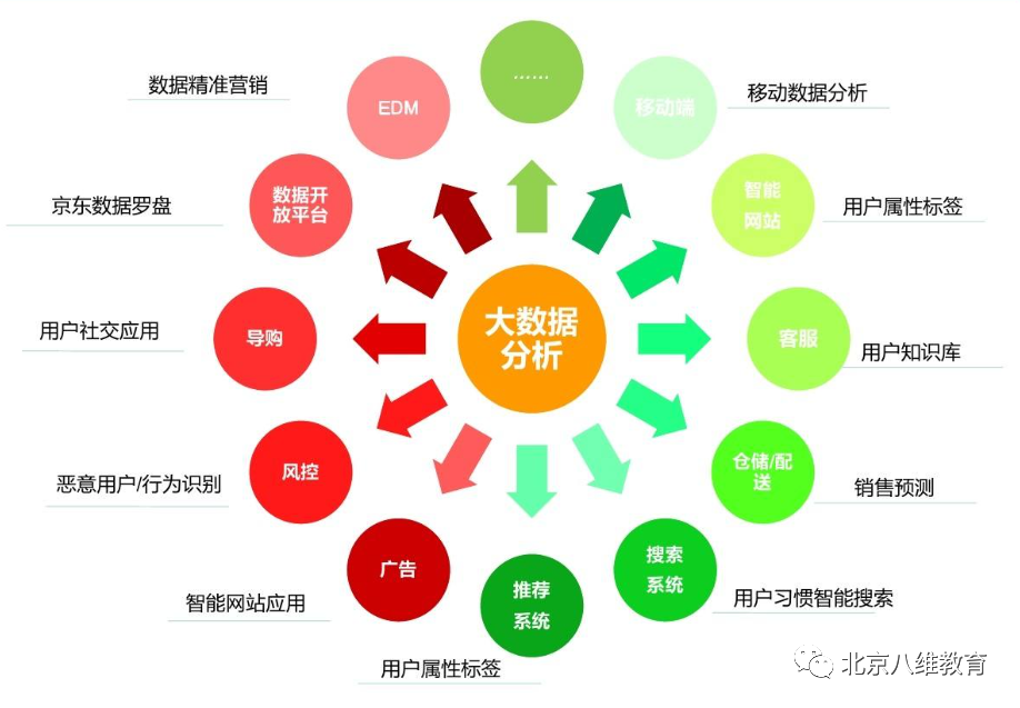 八维教育大数据专业