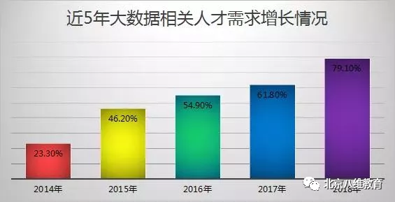 八维教育大数据专业