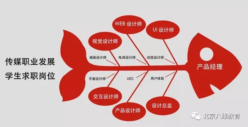 八维教育潜力无限