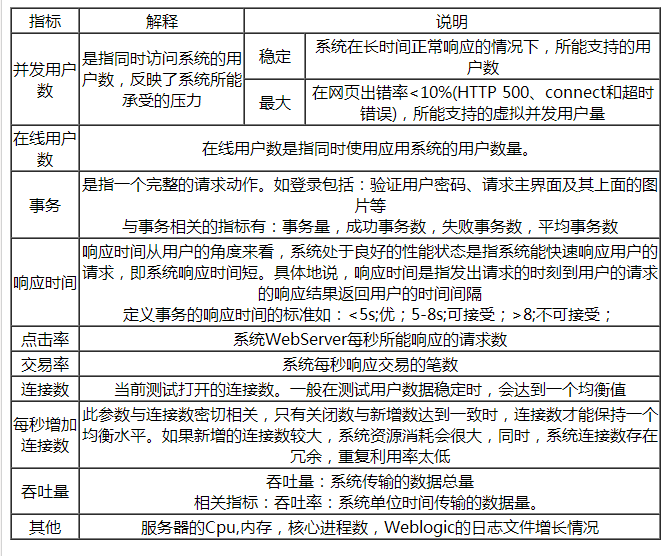 软件性能测试常见指标都有什么