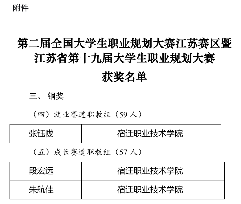 江苏宿迁八维学校学子在第二届全国大学生职业规划大赛中斩获铜奖