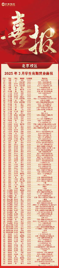 八维教育学子3月当期优质就业喜报