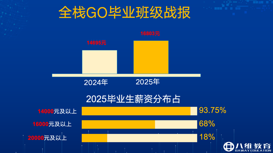 八维职业学校引领编程新时代Go语言为你铸就开发者赋能之路