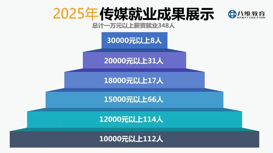 八维教育薪薪向荣专业解密之传媒专业介绍