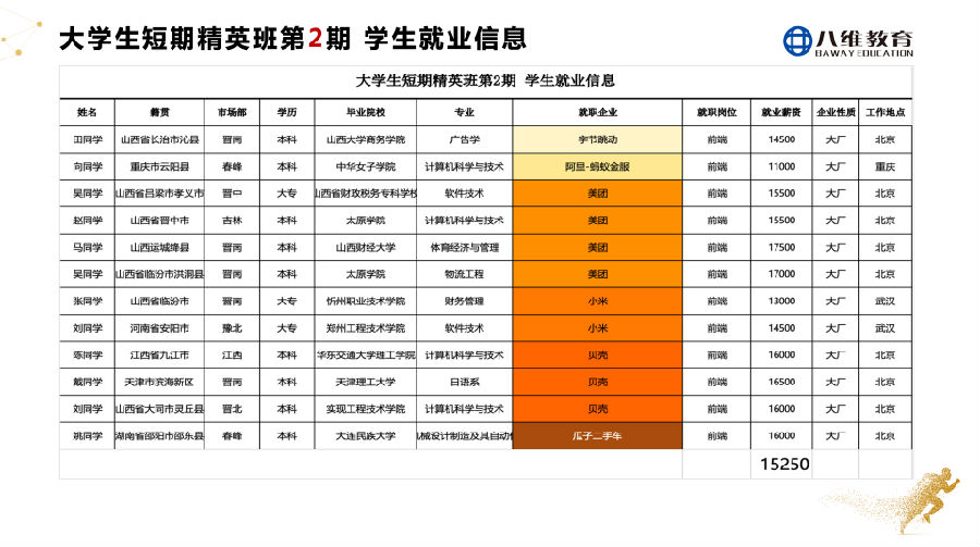 八维教育大学生短训精英班2周年庆感恩谢师会