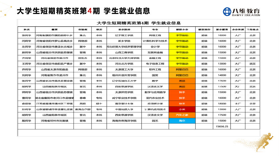 八维教育大学生短训精英班2周年庆感恩谢师会