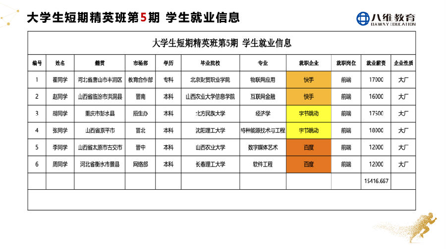 八维教育大学生短训精英班2周年庆感恩谢师会