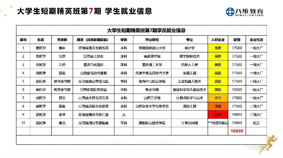 八维教育大学生短训精英班2周年庆感恩谢师会