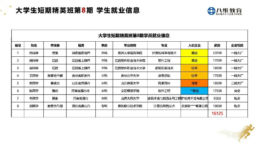 八维教育大学生短训精英班2周年庆感恩谢师会