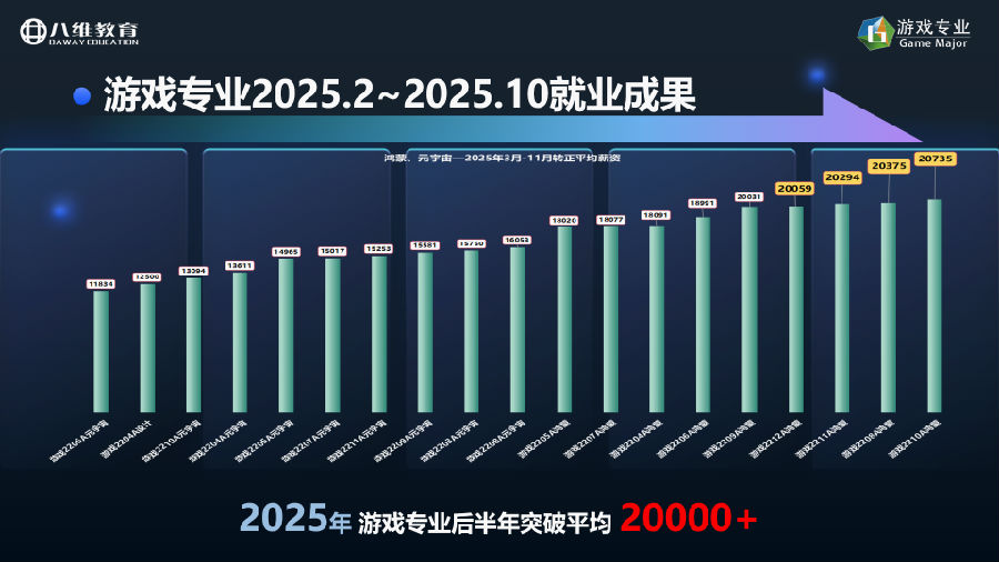 八维学校游戏专业